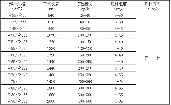 錐形雙螺桿、機(jī)筒參數(shù)4.png
